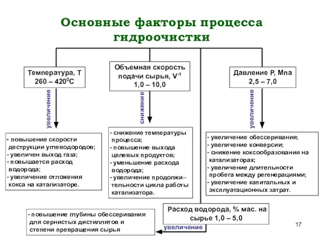 Основные факторы процесса гидроочистки Температура, Т 260 – 4200С Объемная скорость