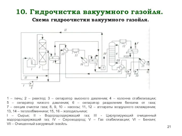 10. Гидрочистка вакуумного газойля. Схема гидроочистки вакуумного газойля. 1 – печь;