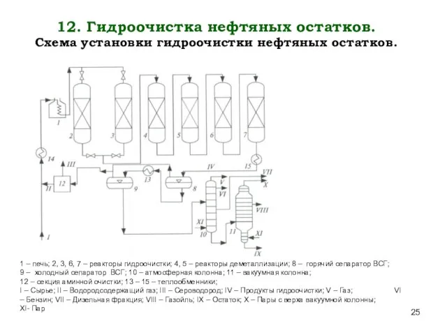 12. Гидроочистка нефтяных остатков. Схема установки гидроочистки нефтяных остатков. 1 –