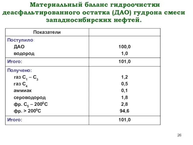 Материальный баланс гидроочистки деасфальтированного остатка (ДАО) гудрона смеси западносибирских нефтей.