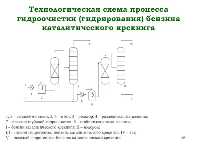 Технологическая схема процесса гидроочистки (гидрирования) бензина каталитического крекинга 1, 5 –