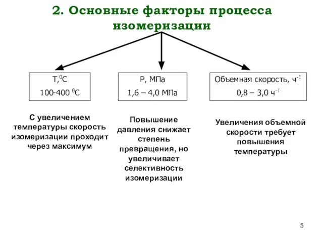 2. Основные факторы процесса изомеризации Т,0С 100-400 0С Р, МПа 1,6