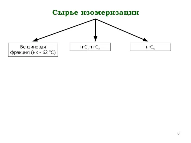 Сырье изомеризации Бензиновая фракция (нк - 62 0С) н-С5-н-С6 н-С4