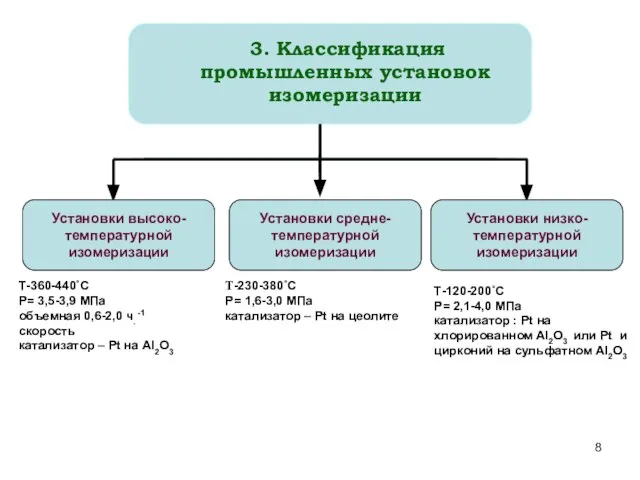 3. Классификация промышленных установок изомеризации Установки высоко- температурной изомеризации Установки средне-