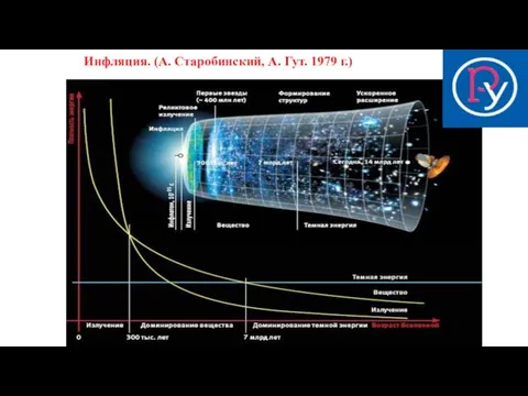 Инфляция. (А. Старобинский, А. Гут. 1979 г.)