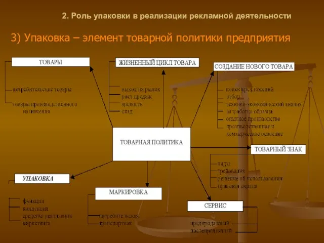 2. Роль упаковки в реализации рекламной деятельности 3) Упаковка – элемент товарной политики предприятия