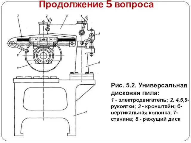 Продолжение 5 вопроса Рис. 5.2. Универсальная дисковая пила: 1 - электродвигатель;