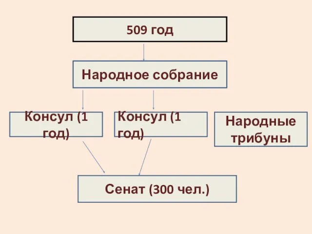 509 год Народное собрание Консул (1 год) Консул (1 год) Народные трибуны Сенат (300 чел.)