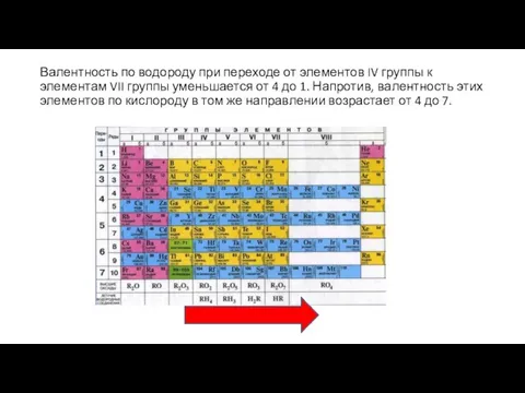 Валентность по водороду при переходе от элементов IV группы к элементам