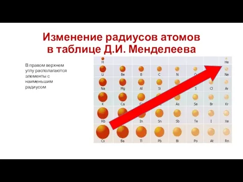 Изменение радиусов атомов в таблице Д.И. Менделеева В правом верхнем углу располагаются элементы с наименьшим радиусом