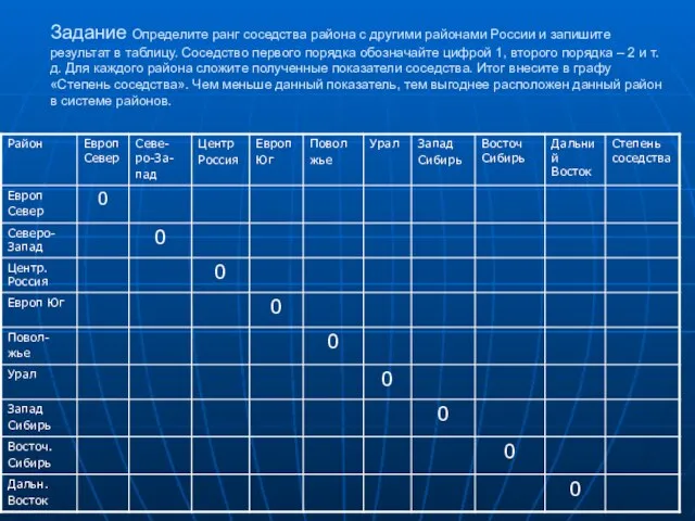 Задание Определите ранг соседства района с другими районами России и запишите