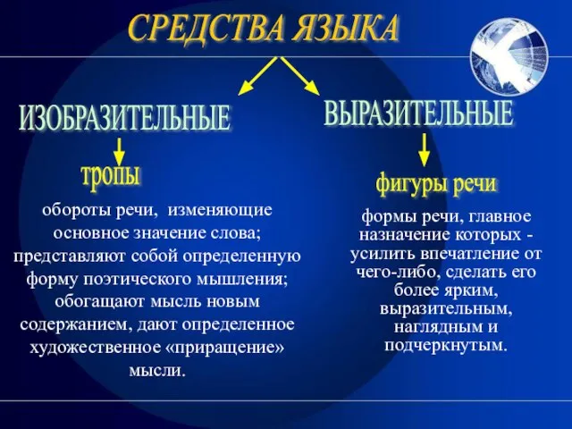 СРЕДСТВА ЯЗЫКА ИЗОБРАЗИТЕЛЬНЫЕ ВЫРАЗИТЕЛЬНЫЕ тропы фигуры речи формы речи, главное назначение