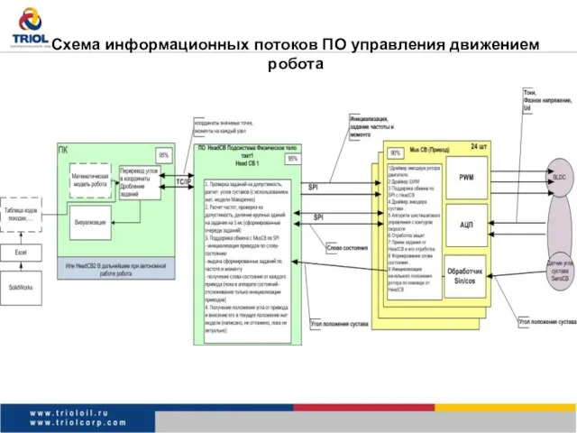 Cхема информационных потоков ПО управления движением робота