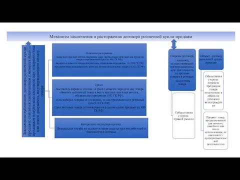 Механизм заключения и расторжения договора розничной купли-продажи