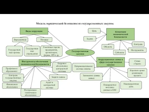 Государственные закупки Концепция экономической безопасности Инструменты обеспечения экономической безопасности Коррупционные схемы