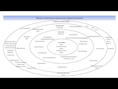 Модель механизма определения правоотношений Налоговая сфера Конституционная сфера Международная сфера сфера
