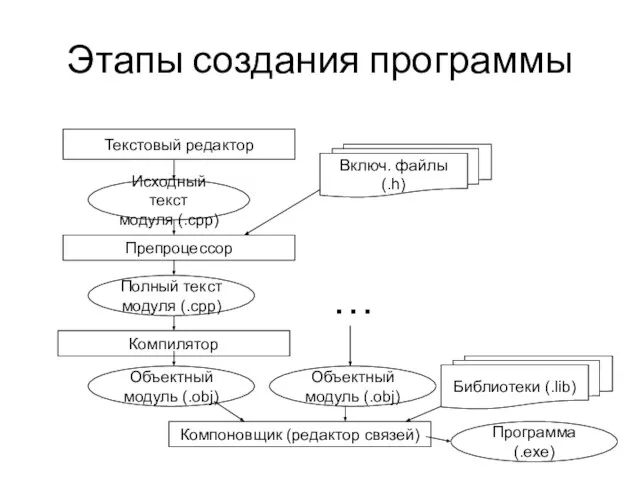 Этапы создания программы Текстовый редактор Исходный текст модуля (.сpp) Препроцессор Включ.