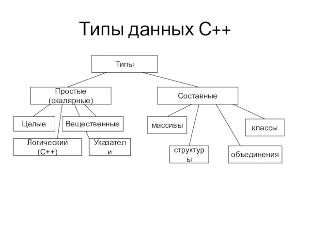 Типы данных С++ Типы Простые (скалярные) Логический (С++) Целые Указатели Вещественные Составные массивы структуры классы объединения