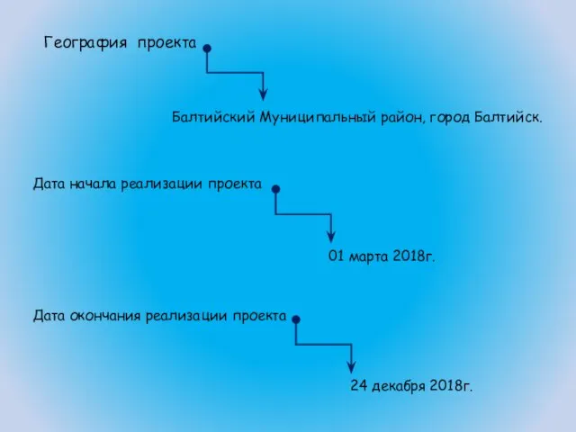 География проекта Балтийский Муниципальный район, город Балтийск. Дата начала реализации проекта