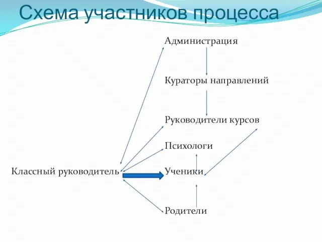 Схема участников процесса