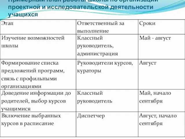 Примерный план работы школы по организации проектной и исследовательской деятельности учащихся