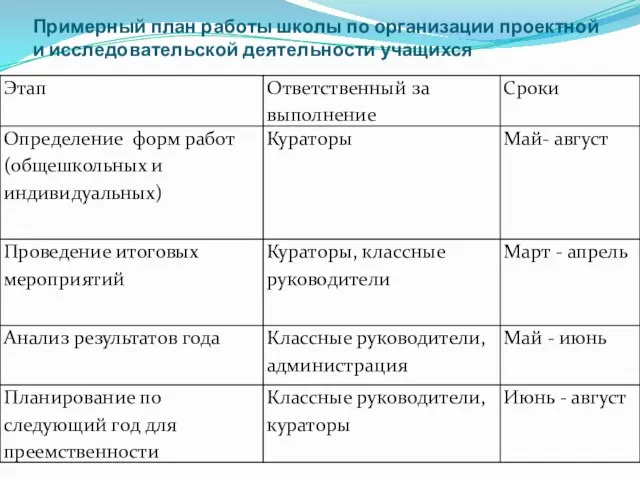 Примерный план работы школы по организации проектной и исследовательской деятельности учащихся