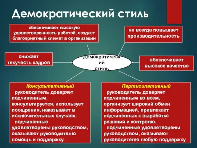 Демократический стиль обеспечивает высокую удовлетворенность работой, создает благоприятный климат в организации