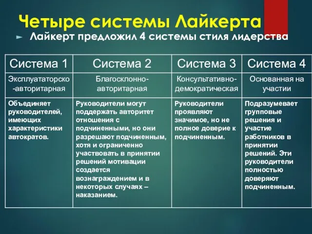 Четыре системы Лайкерта Лайкерт предложил 4 системы стиля лидерства