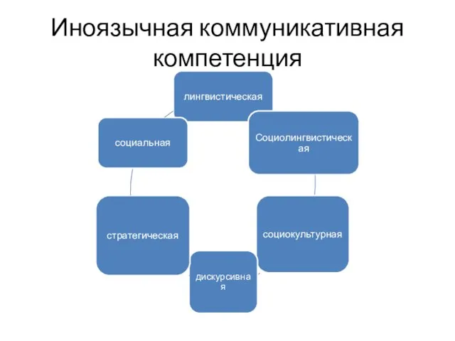 Иноязычная коммуникативная компетенция