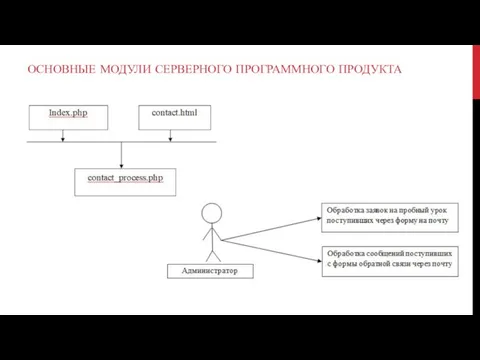 ОСНОВНЫЕ МОДУЛИ СЕРВЕРНОГО ПРОГРАММНОГО ПРОДУКТА