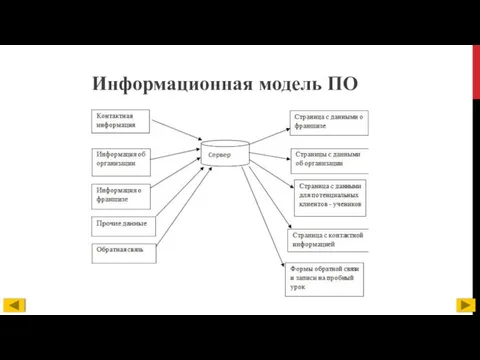 Информационная модель ПО