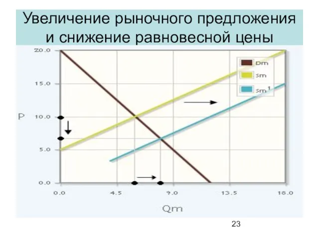 Увеличение рыночного предложения и снижение равновесной цены