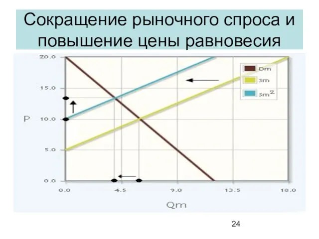 Сокращение рыночного спроса и повышение цены равновесия