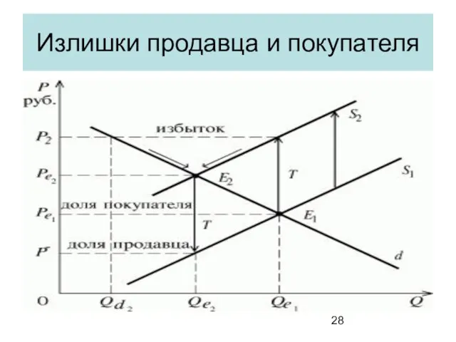 Излишки продавца и покупателя