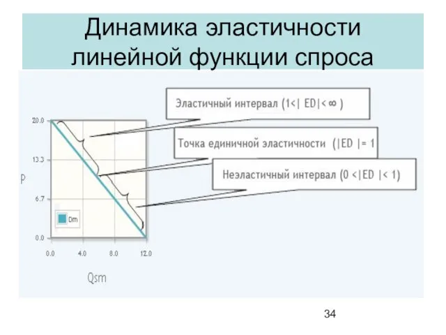 Динамика эластичности линейной функции спроса