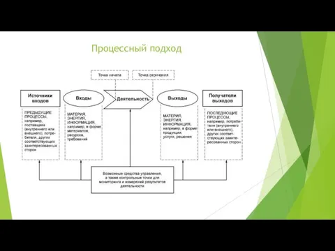 Процессный подход