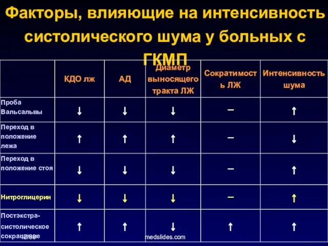 12/98 medslides.com Факторы, влияющие на интенсивность систолического шума у больных с ГКМП