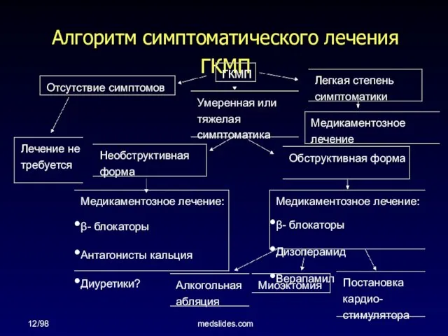 12/98 medslides.com Алгоритм симптоматического лечения ГКМП ГКМП Отсутствие симптомов Умеренная или