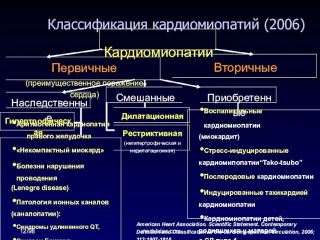 12/98 medslides.com Классификация кардиомиопатий (2006) Кардиомиопатии Первичные (преимущественное поражение сердца) Вторичные