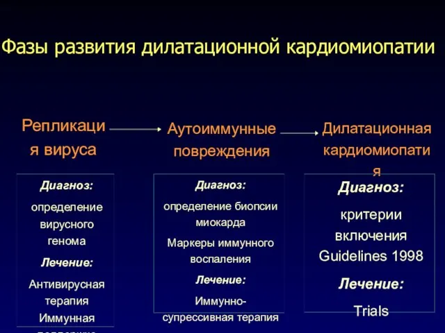 Фазы развития дилатационной кардиомиопатии Репликация вируса Аутоиммунные повреждения Дилатационная кардиомиопатия Диагноз: