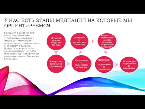 У НАС ЕСТЬ ЭТАПЫ МЕДИАЦИИ НА КОТОРЫЕ МЫ ОРИЕНТИРУЕМСЯ……. Конфликт решается