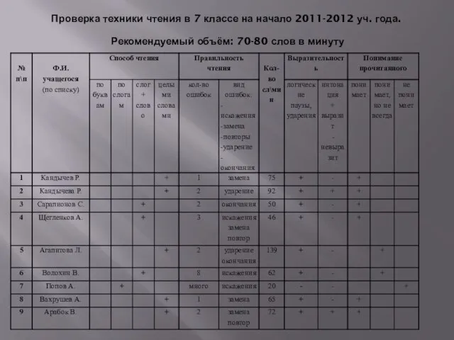 Проверка техники чтения в 7 классе на начало 2011-2012 уч. года.