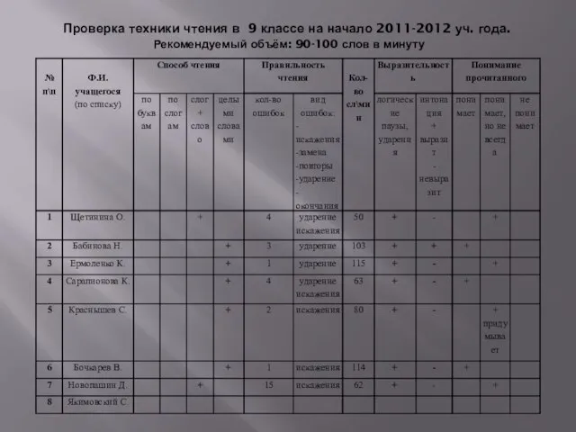 Проверка техники чтения в 9 классе на начало 2011-2012 уч. года.