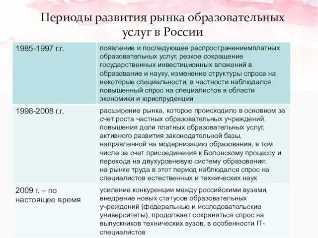 Периоды развития рынка образовательных услуг в России