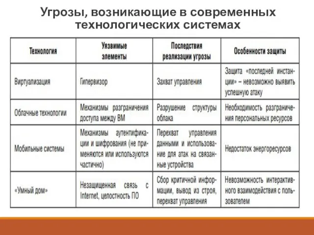 Угрозы, возникающие в современных технологических системах