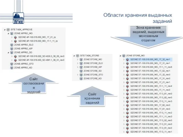 Области хранения выданных заданий Сайт согласования заданий Сайт хранения заданий Зона хранения заданий, выданных монтажным отделом