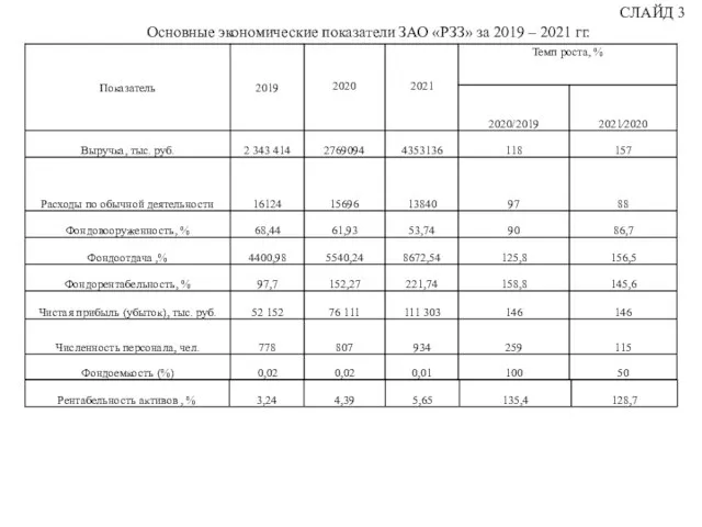 Основные экономические показатели ЗАО «РЗЗ» за 2019 – 2021 гг. СЛАЙД 3