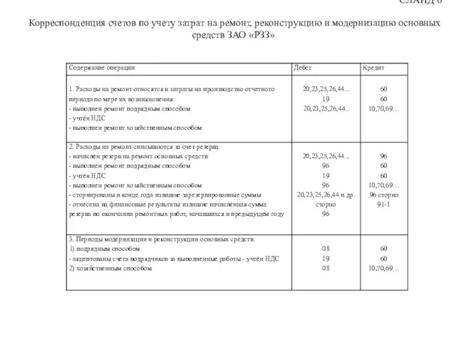 СЛАЙД 6 Корреспонденция счетов по учету затрат на ремонт, реконструкцию и модернизацию основных средств ЗАО «РЗЗ»