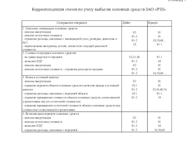 СЛАЙД 7 Корреспонденция счетов по учету выбытия основных средств ЗАО «РЗЗ»