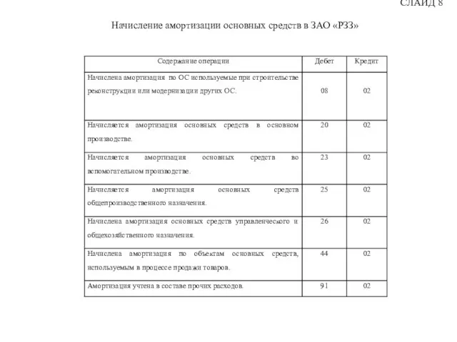 СЛАЙД 8 Начисление амортизации основных средств в ЗАО «РЗЗ»